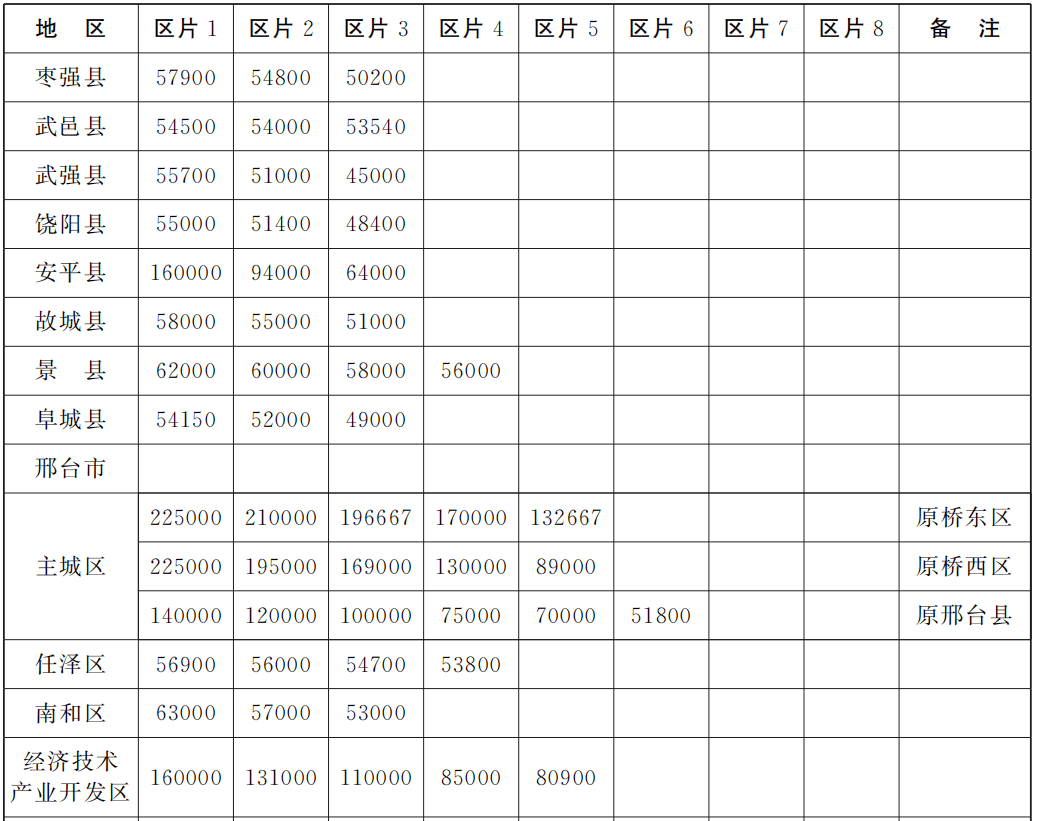 成都市最新征地补偿标准详解