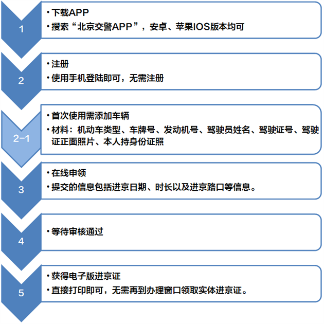 北京最新入境手续指南，所需手续全解析