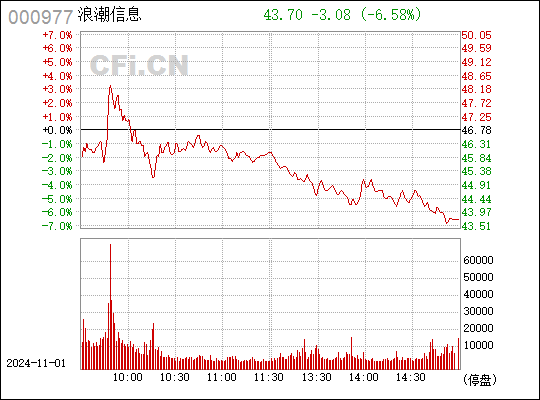 浪潮信息最新动态深度解析，揭秘代码000977的最新消息