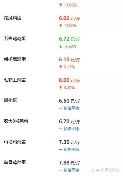 鸡蛋今日最新价格动态解析报告