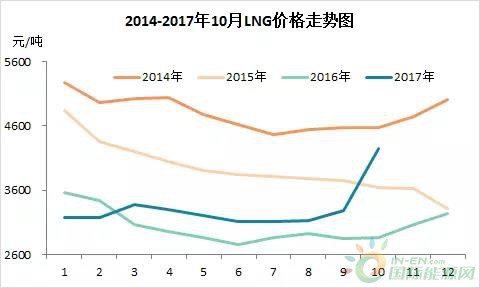 LNG价格最新动态及市场走势与影响因素解析