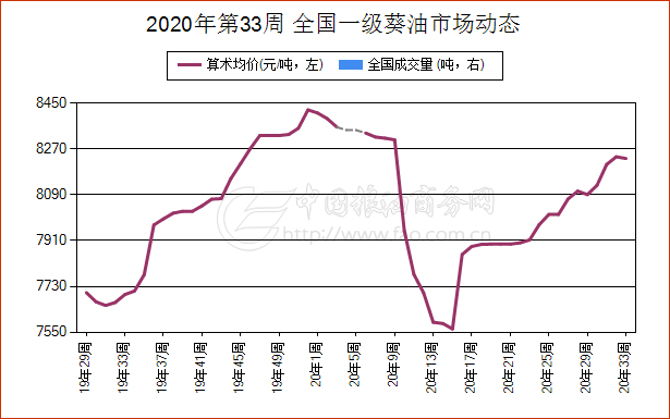 油葵价格最新行情解析