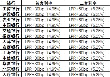 天津房贷利率最新动态，深度解读与影响分析