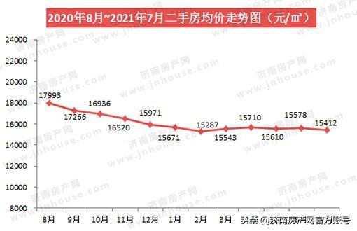 济南最新房价走势解析