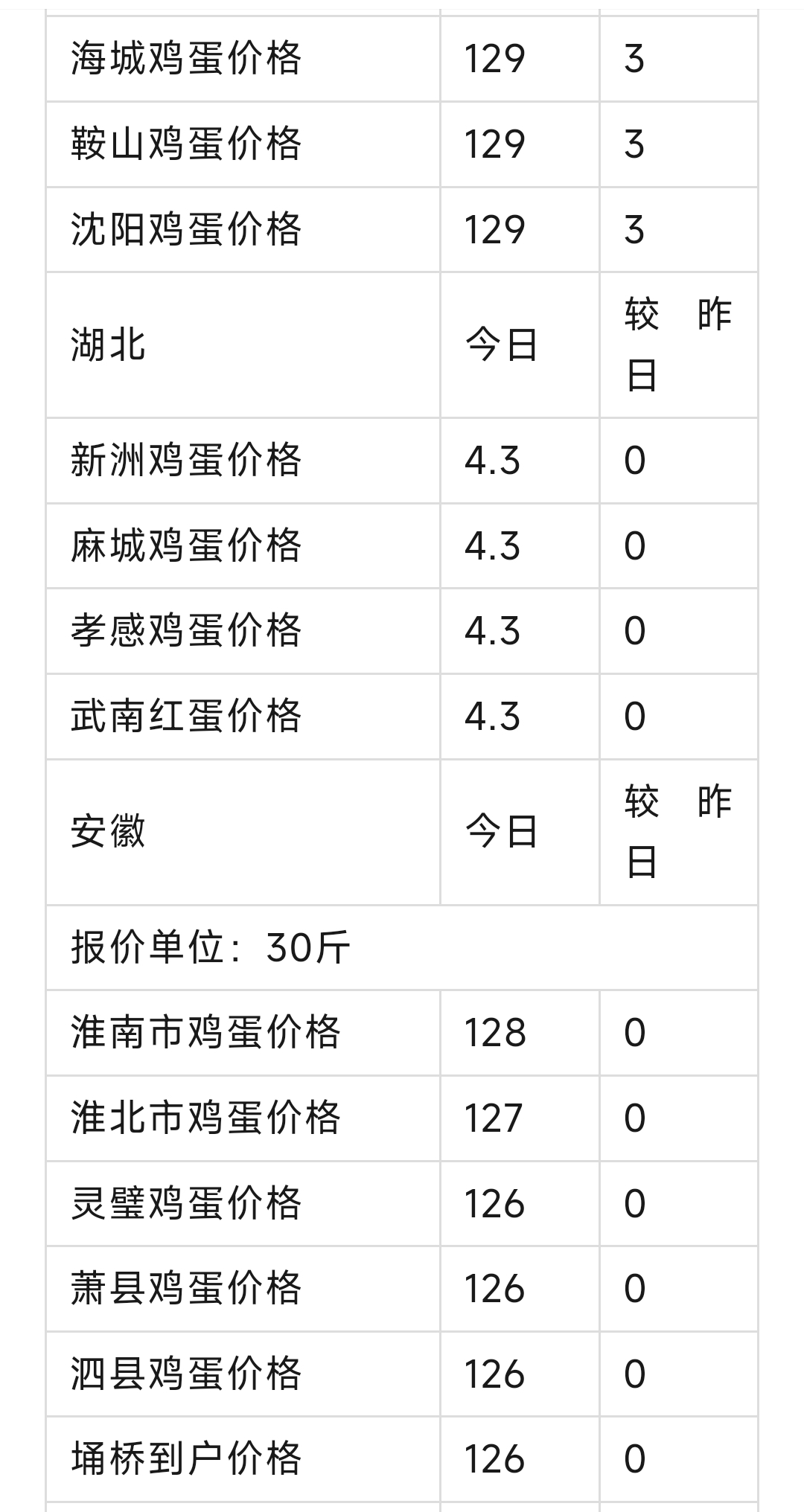 最新鸡蛋价格行情报告解析