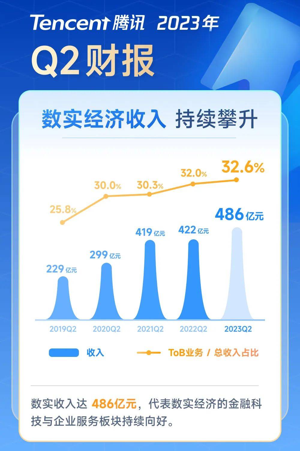 腾讯持续创新，引领数字未来最新动态