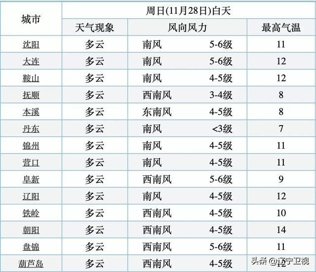 铁岭最新天气预报通知