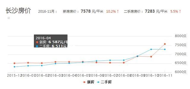 长沙房价走势揭秘，最新消息、影响因素与未来展望