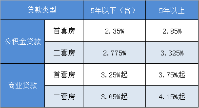 公积金贷款利率调整解析，最新利率、影响及解读