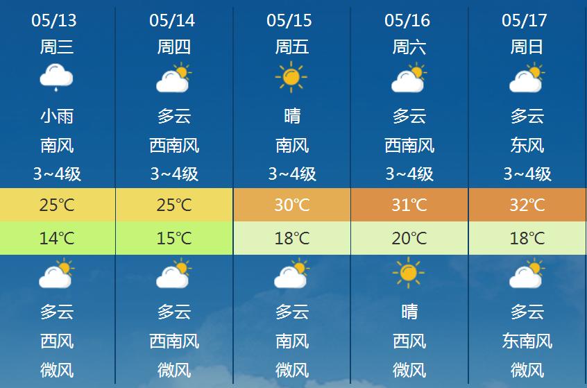 南阳最新天气预报概览