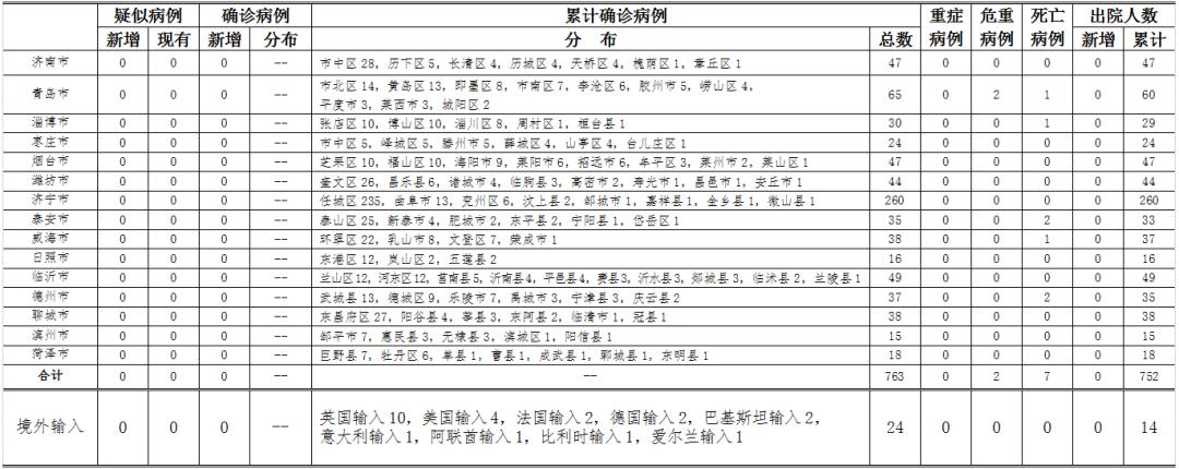 山东疫情最新动态，今日新增病例分析