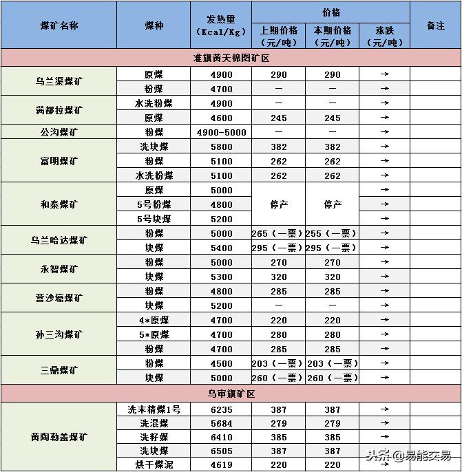 煤炭价格行情最新走势图解析