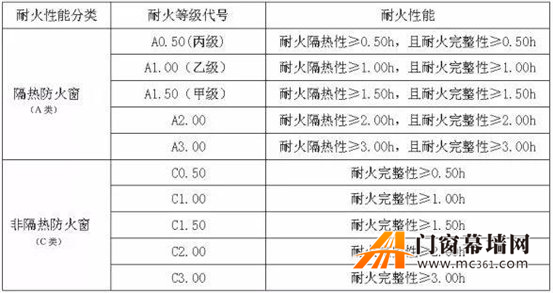 防火窗规范最新标准解读