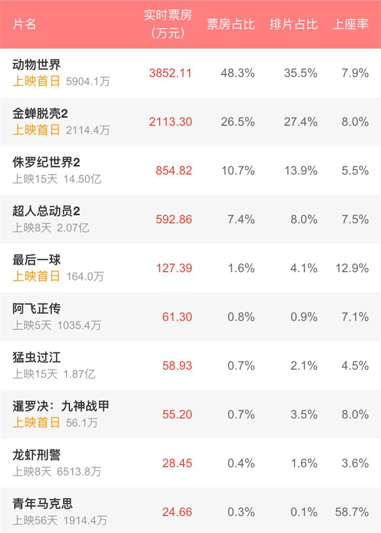 猫眼最新票房排行榜揭示电影市场繁荣与观众热情高涨