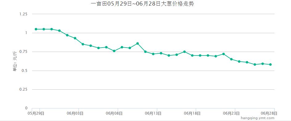 大葱价格最新行情分析与走势预测