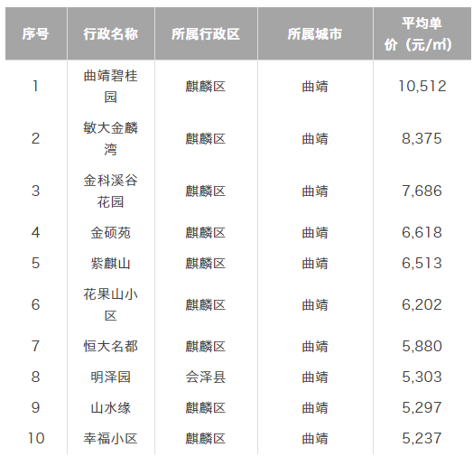 云南石林最新房价走势分析