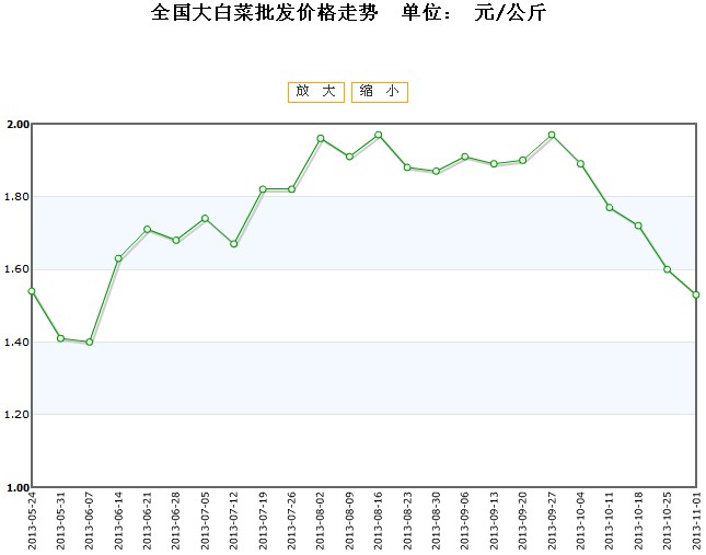 白菜价格最新行情分析与走势预测