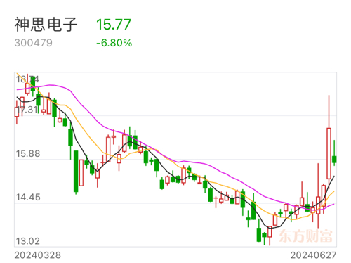 神思电子最新动态概览