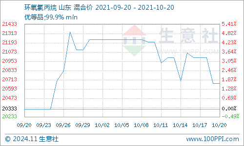 环氧氯丙烷最新价格动态与市场解析