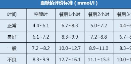 最新血糖正常值对照表及其重要性解析