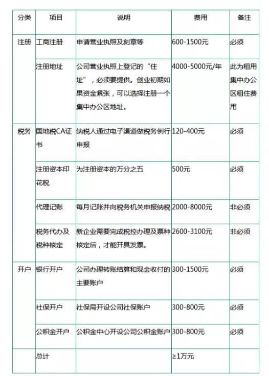 最新注册公司流程与费用指南