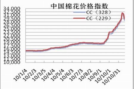 棉花现货最新价格行情解析