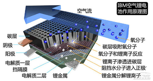 锂空气电池革新技术与未来能源解决方案的突破进展