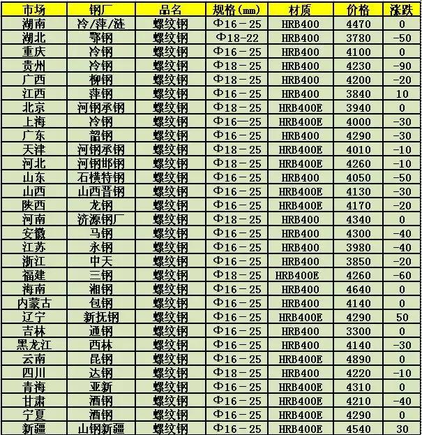 三明钢材价格最新行情解析