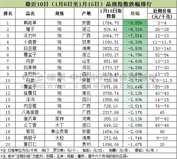 最新中药材价格信息网，中药材市场的实时信息枢纽