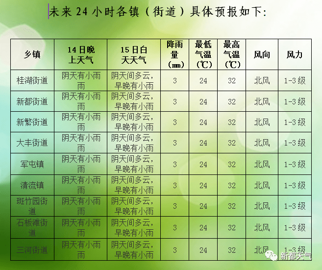 学村天气预报更新