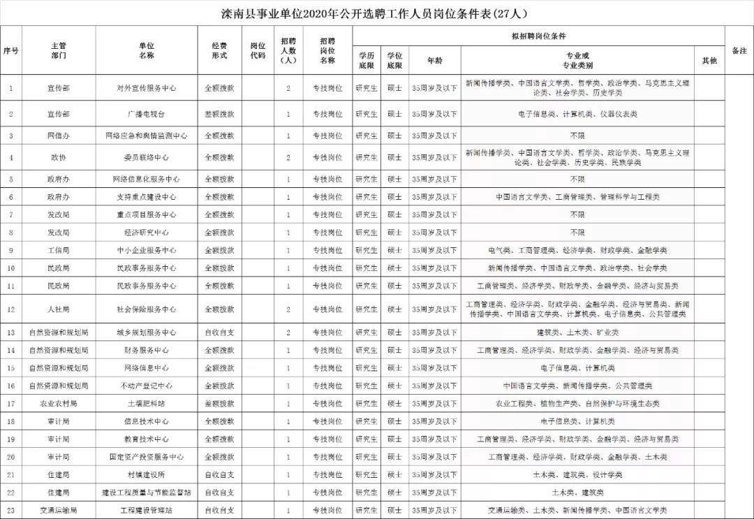 铁锋区自然资源和规划局招聘启事公告