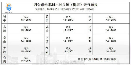 建国镇天气预报更新通知