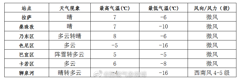 八坊街道天气预报更新通知