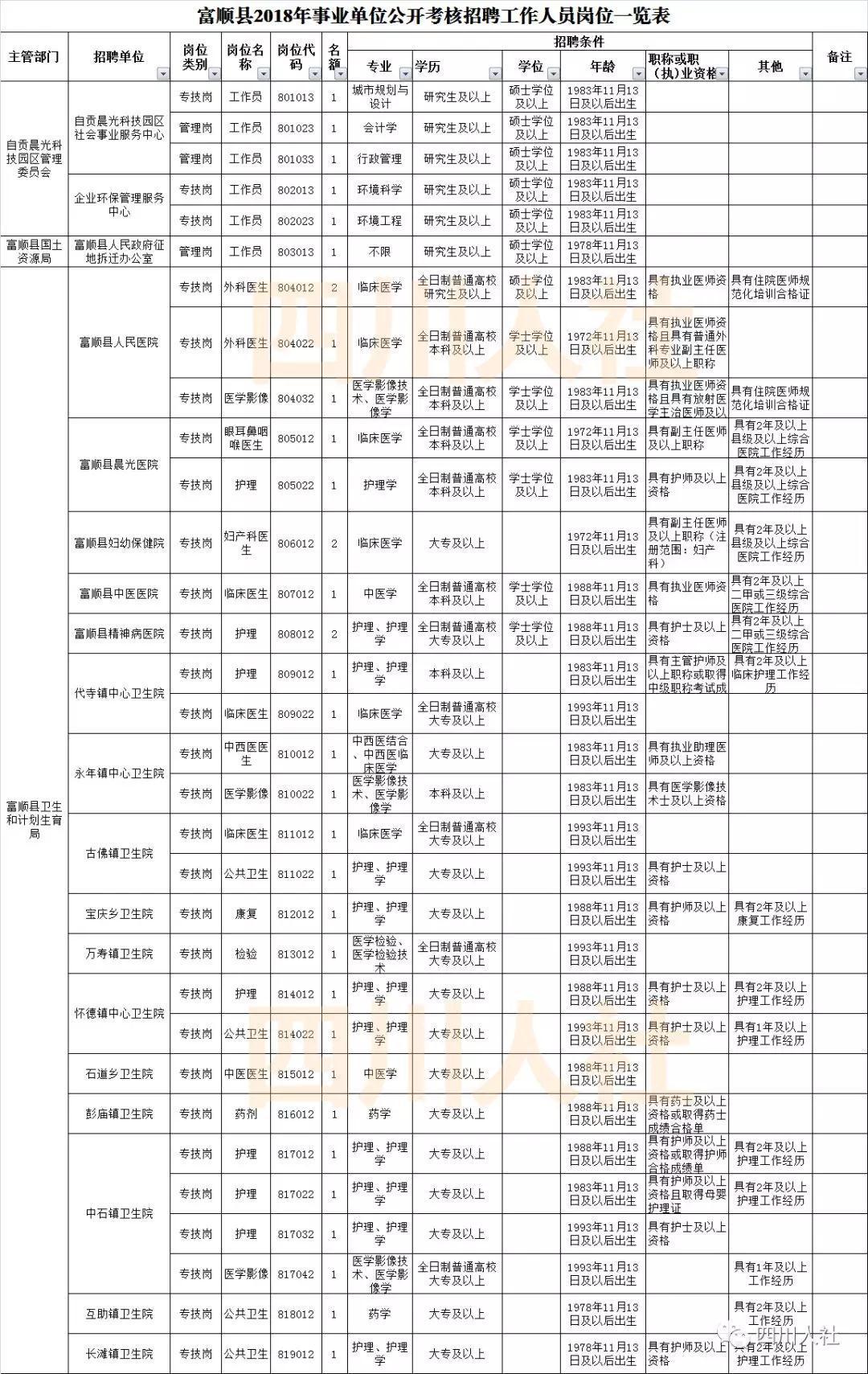 富顺县卫生健康局最新招聘信息解读与概况