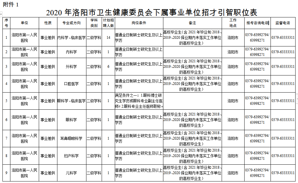 洛阳市卫生局最新招聘信息汇总