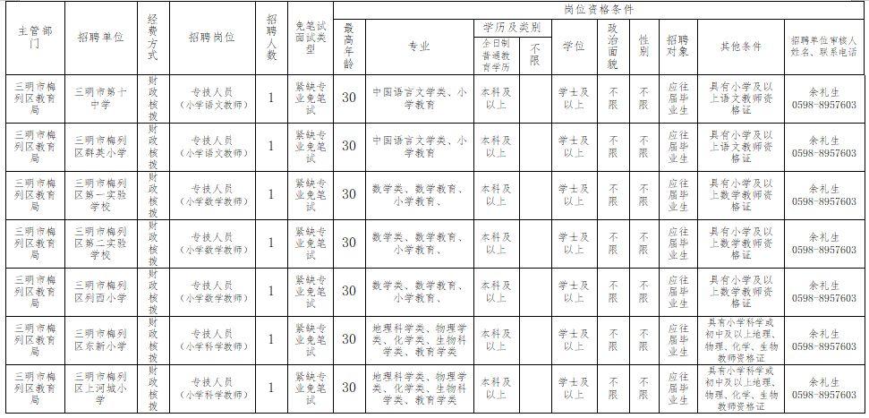 梅列区卫生健康局招聘启事发布