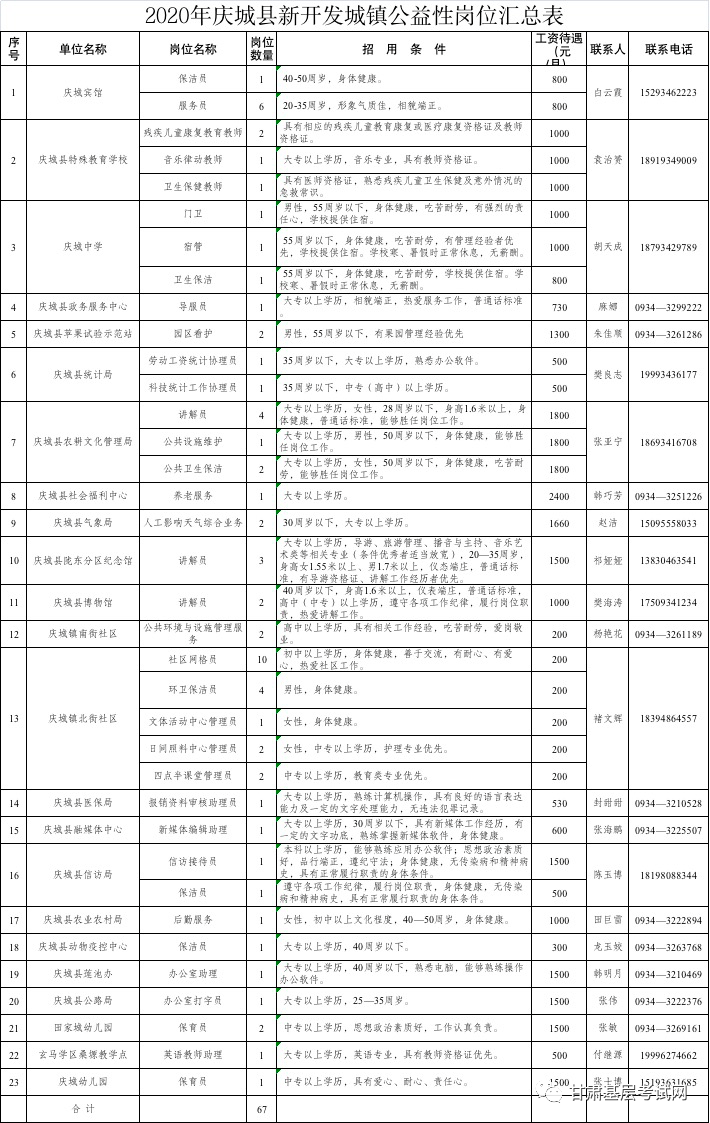 庆城县水利局招聘启事，最新职位公告