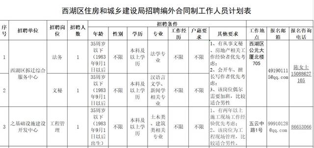 西工区住房和城乡建设局招聘启事