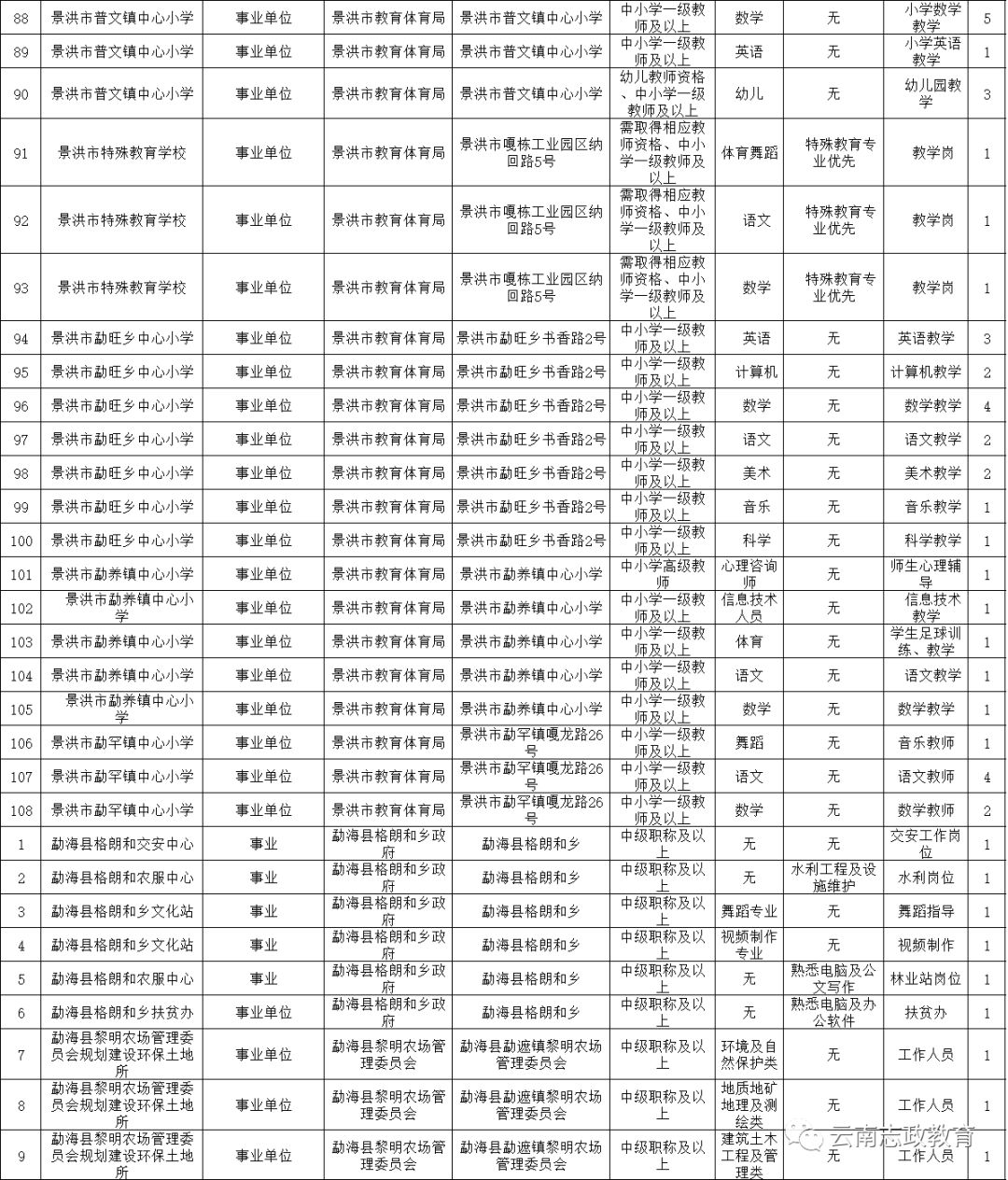 西双版纳傣族自治州市人事局招聘公告概览