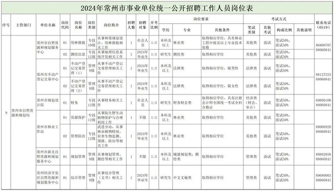 麦积区自然资源和规划局招聘启事全新发布