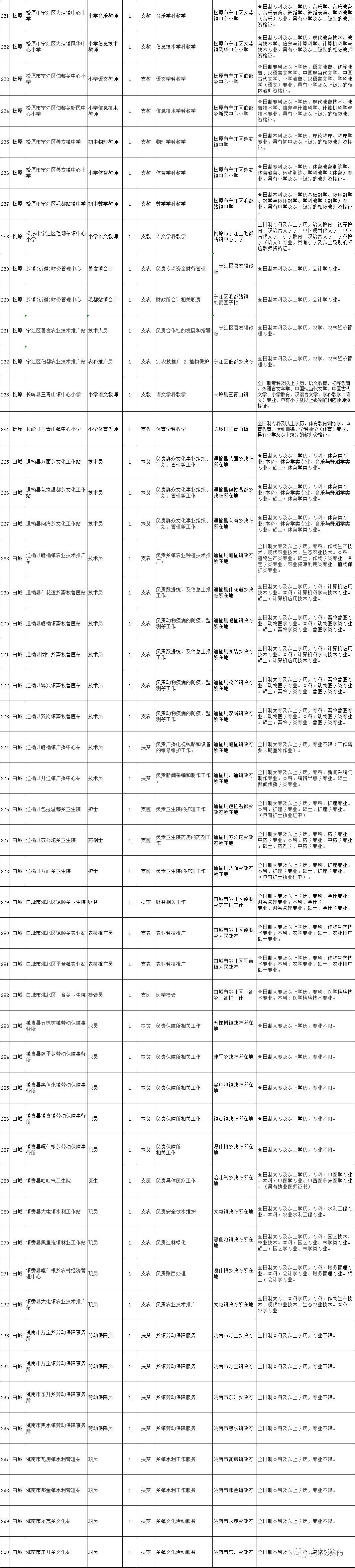 洮南市住房和城乡建设局最新招聘信息概览