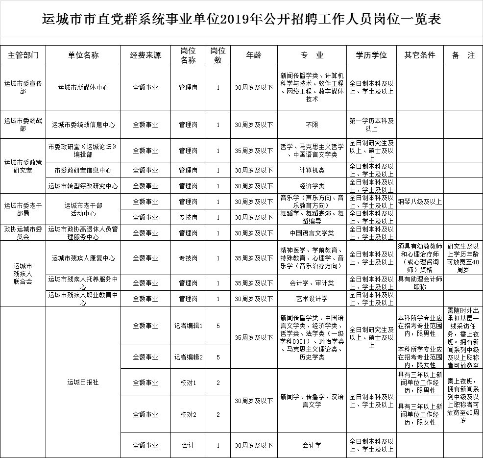 运城市首府住房改革委员会办公室招聘公告新鲜出炉